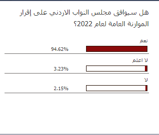 متابعين سرايا أجمعو بأن المجلس سيوافق على الموازنة