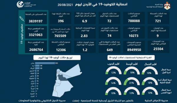 9 وفيات و721 اصابة كورونا جديدة في الأردن