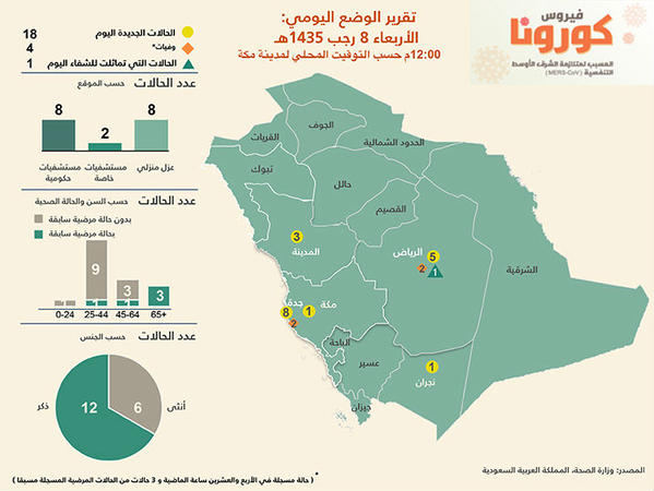  "الصحة السعودية": 18 إصابة بـ"كورونا" في المدينة وجدة والرياض ونجران ومكة