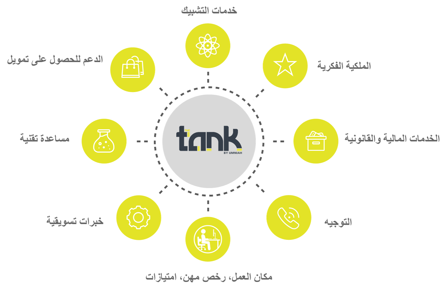 حاضنة أمنية لريادة الأعمال The Tank تسلط الضوء على أبرز إنجازاتها وفعاليتها خلال عام 2020