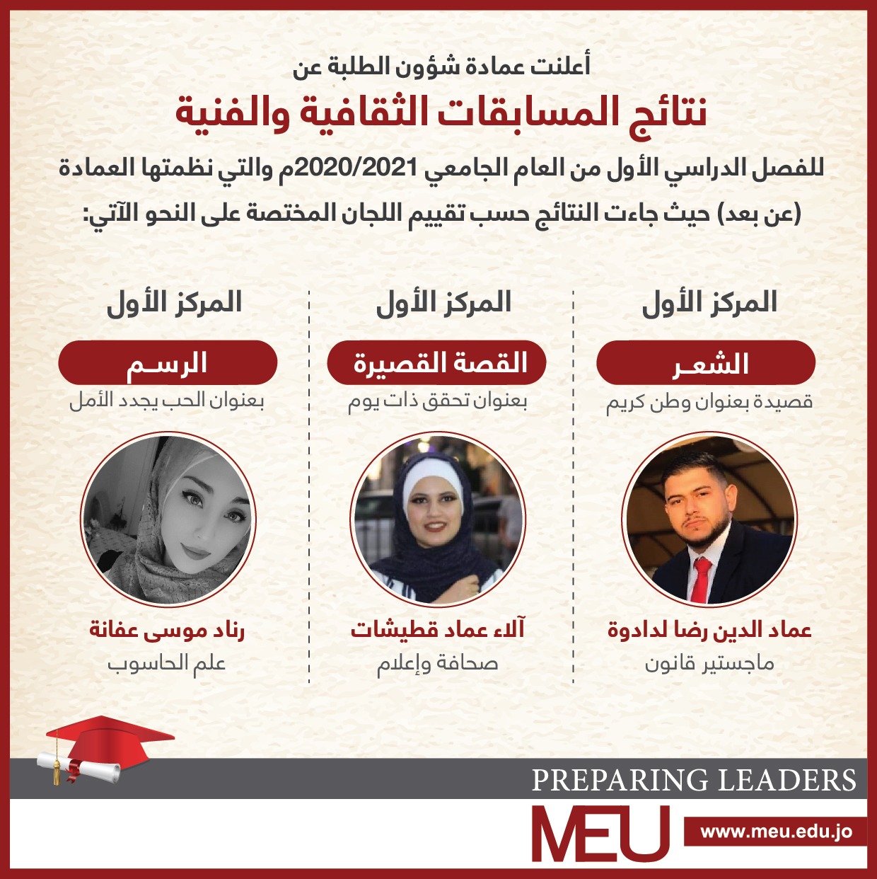 النتيجة النهائية: جامعة الشرق الأوسط تهنئ القطيشات واللدادوة وعفانة