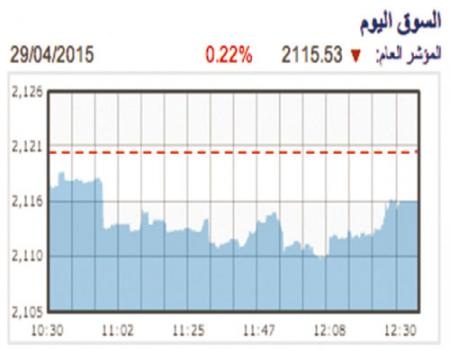 6.8 مليون دينار حجم التداول والمؤشر ينهي بانخفاض 0.22%