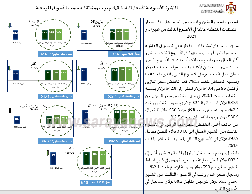 الحكومة: استقرار أسعار البنزين و انخفاض طفيف على باقي أسعار المشتقات النفطية عالمياً  ..  أسماء