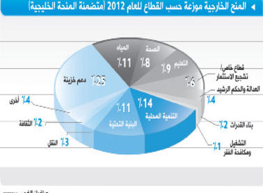 عجز بنسبة 25% بتمويل مشاريع "المنحة الخليجية"