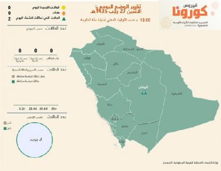 الحرارة تجبر "كورونا" على مغادرة السعودية