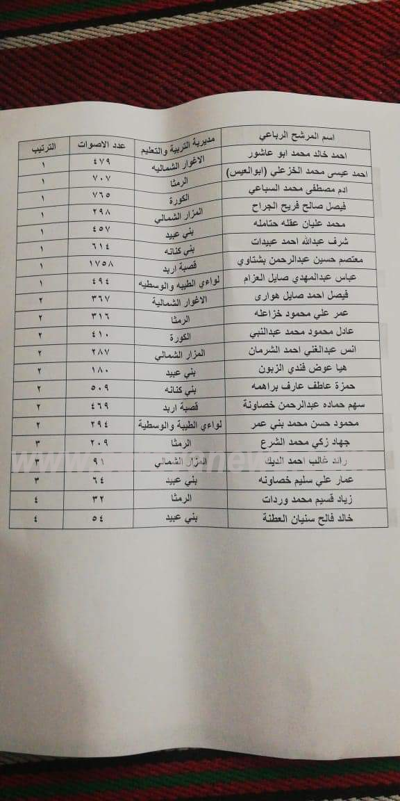 "سرايا" تنشر أسماء الفائزين بانتخابات نقابة المعلمين في محافظة إربد