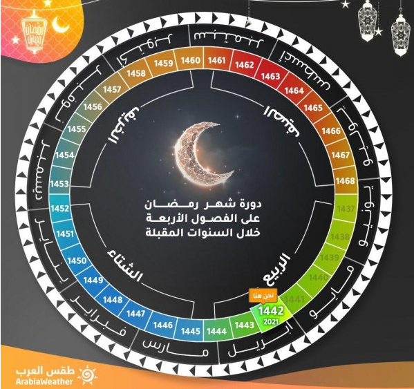 وفق الحسابات الفلكية ..  في ذلك العام سيشهد حلول رمضان مرتين!!