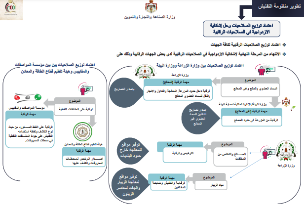 "الصناعة والتجارة" تُطلق منظومة تطوير الرقابة والتفتيش على الأنشطة الاقتصادية