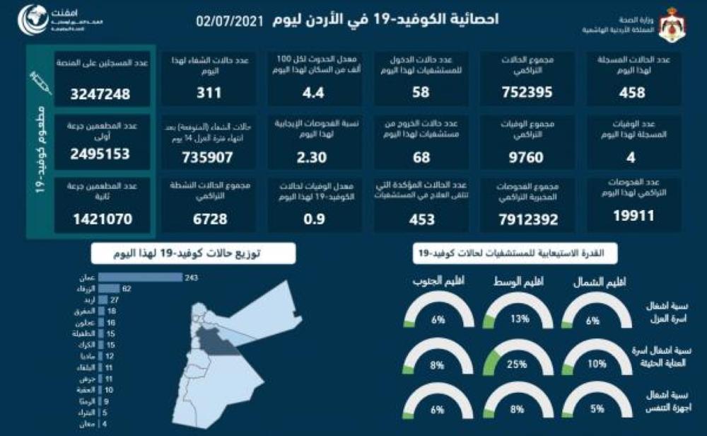 تسجيل 4 وفيات و458 اصابة جديدة بكورونا  .. "تفاصيل"