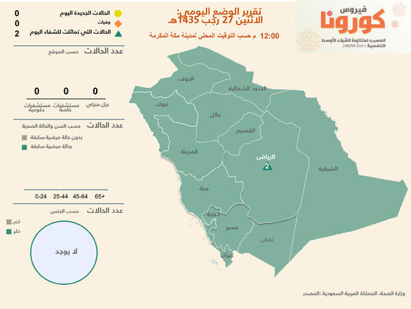 "الصحة" السعودية تعلن تماثل مصابيْن بكورونا للشفاء في الرياض