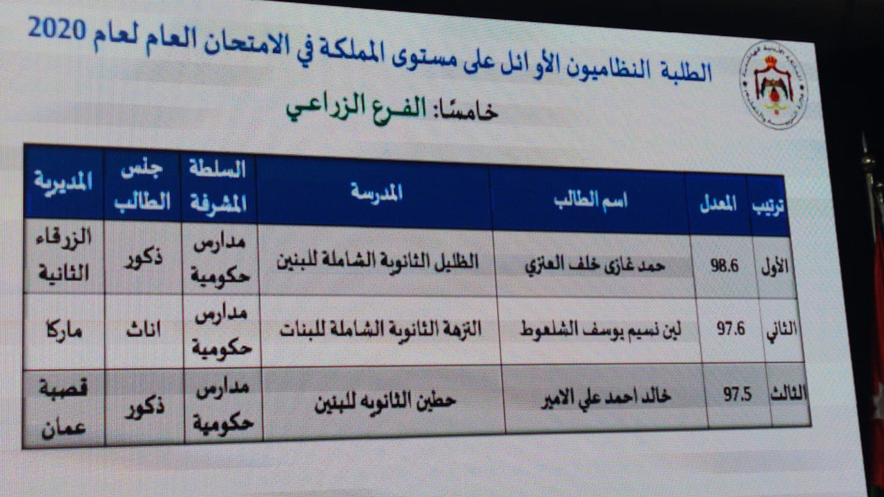 "سرايا" تنشر أسماء أوائل المملكة لجميع فروع "التوجيهي" 