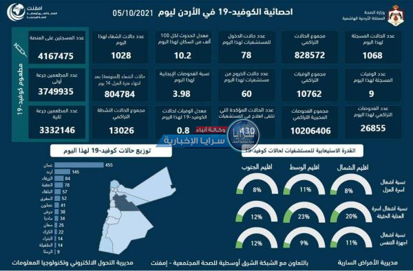 تفاصيل وفيات وإصابات كورونا اليوم الثلاثاء