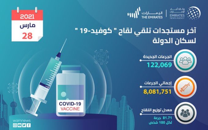 الإمارات تتخطى حاجز 8 ملايين جرعة من لقاح كورونا