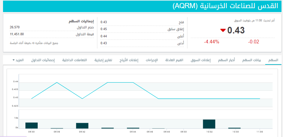 انخفاض سهم القدس للصناعات الخرسانية (AQRM) 