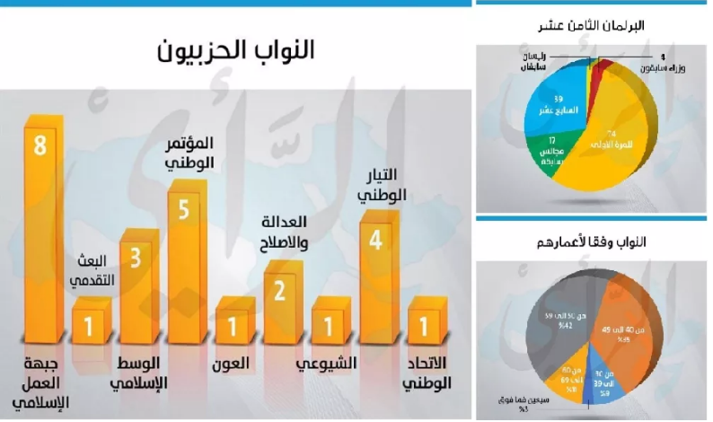 تركيبة مجلس النواب الجديد  ..  26 حزبيا و44% اعمارهم أقل من 50