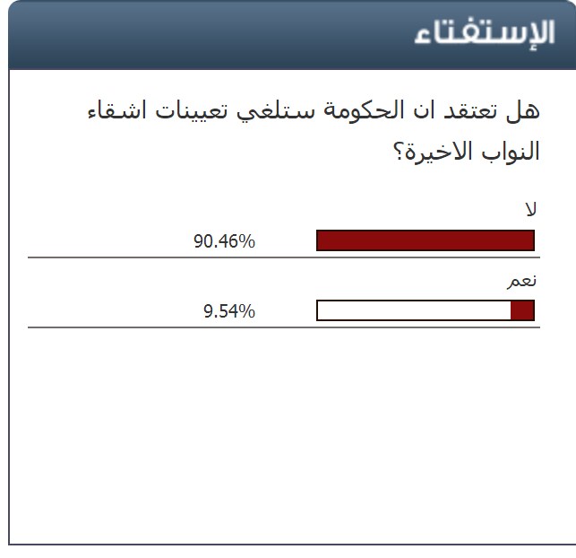 استفتاء سرايا : (90.46%) من متابعين سرايا يرون ان الرزاز لن يلغي تعيينات اشقاء النواب الاخيرة 