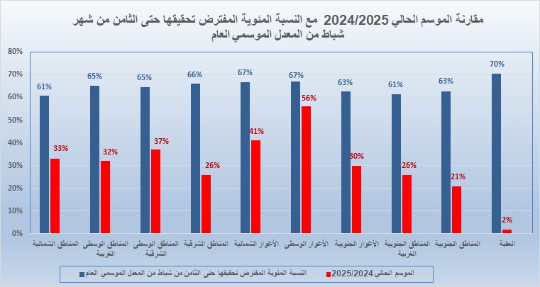 الأرصاد: منخفض جوي بارد وتحسن كبير في الموسم المطري