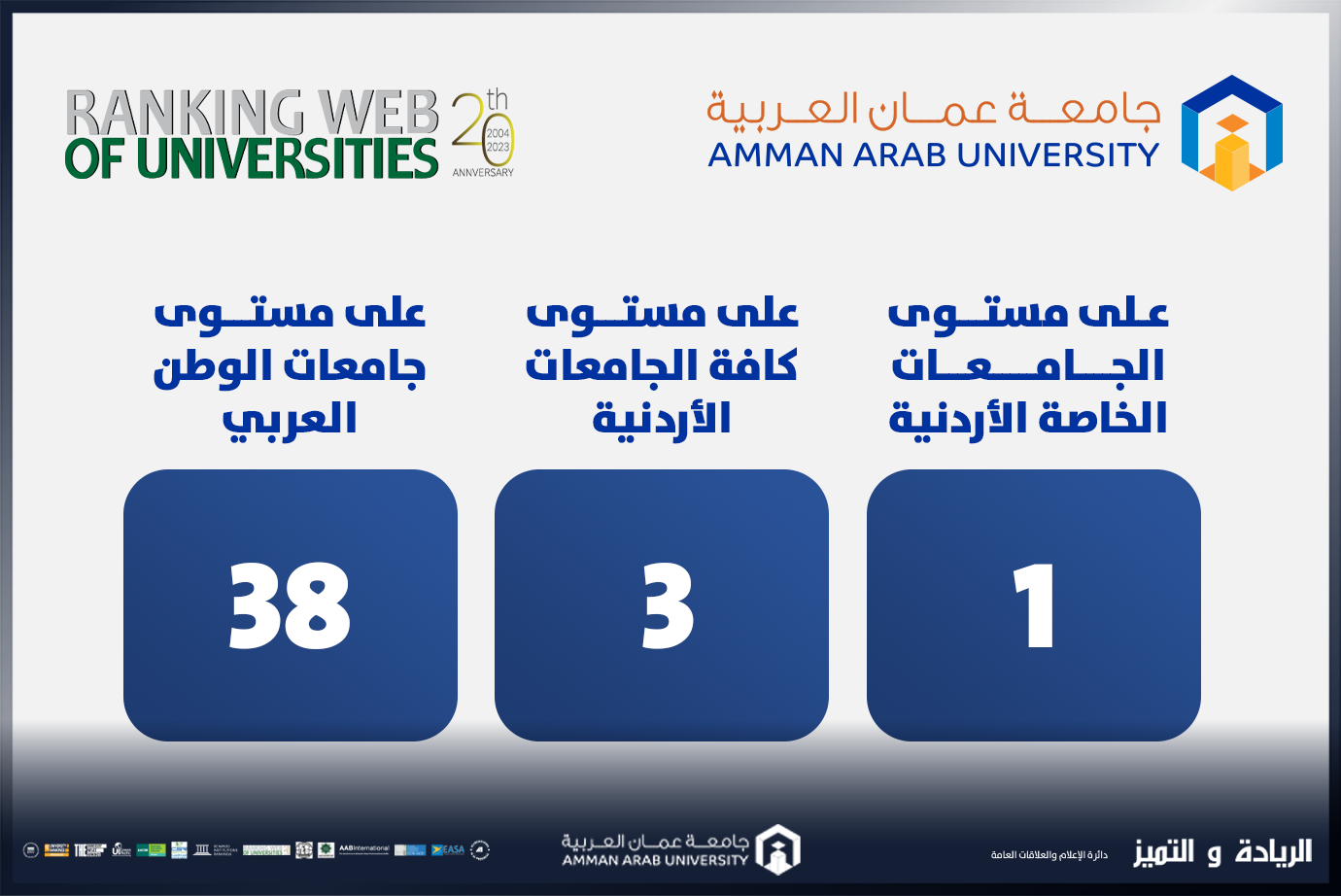 للمرة الثانية جامعة عمان العربية تتصدر المرتبة الاولى على مستوى الجامعات الخاصة والثالثة على مستوى كافة الجامعات الأردنية بتصنيف ويبوميتركس Webometrics