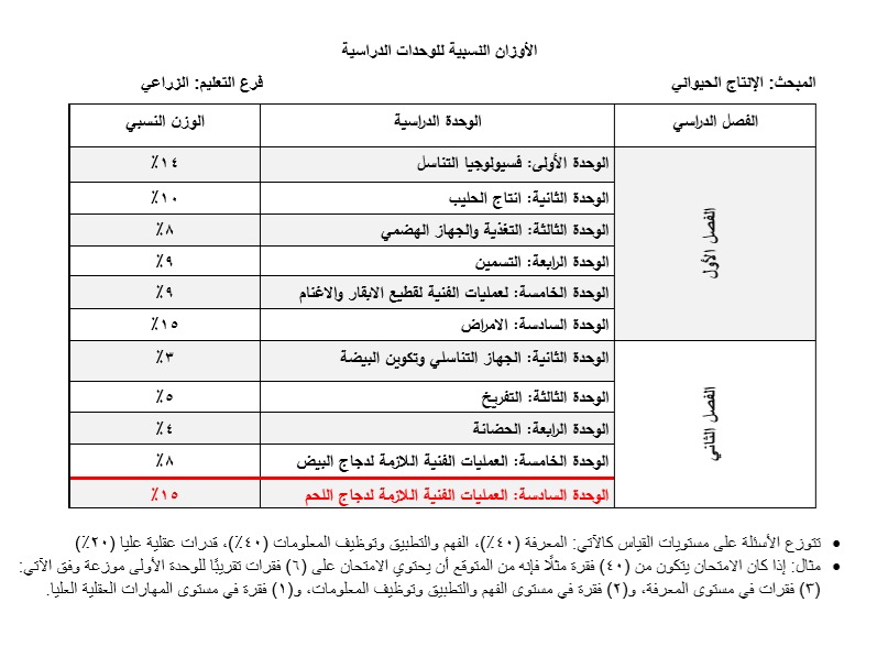 التربية تعلن "الأوزان النسبية" لمحتوى المباحث الدراسية المطلوبة في امتحان التوجيهي للعام 2020  ..  رابط