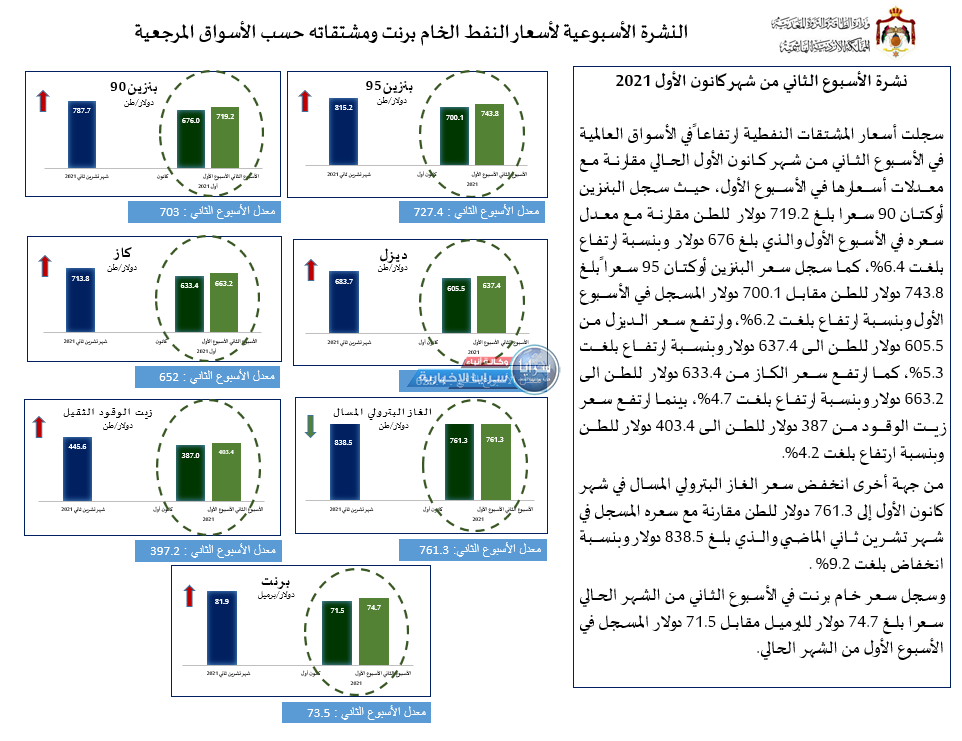 الحكومة: ارتفاع أسعار المشتقات النفطية عالمياً  ..  أسماء