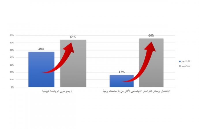  دراسة: 75% من الاردنيين يشعرون حاليا بعدم الارتياح أو القلق بسبب الحجر الصحي