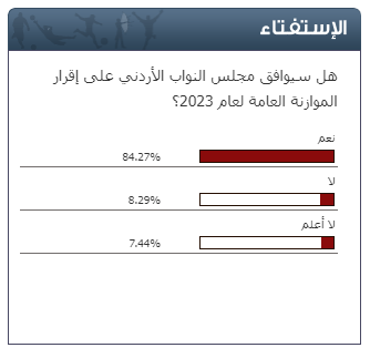 84 % من قراء سرايا توقعوا موافقة مجلس النواب على إقرار الموازنة العامة لعام 2023