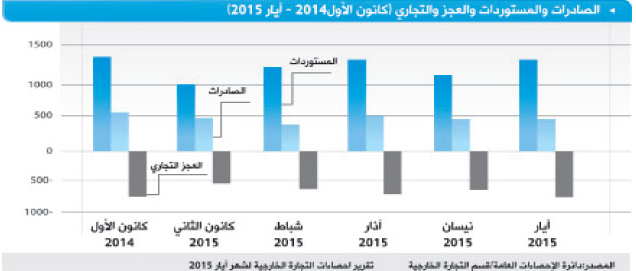 اقتصاديون: انخفاض عجز الميزان التجاري يعكس تباطؤ الاقتصاد الوطني