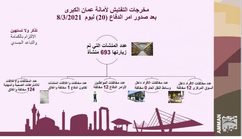 مخالفة 24 فردا لعدم إلتزامهم بأوامر الدفاع في عمان