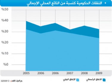 30 مليار دينار ناتج محلي إجمالي متوقع بـ2016