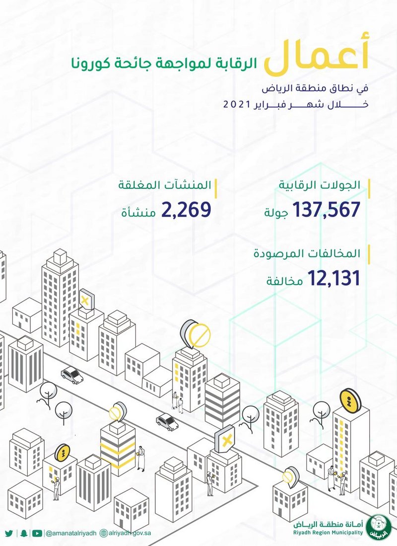 أمانة الرياض: عادت المطاعم والكافيهات لاستقبال زبائنها ومراقبونا في الموعد