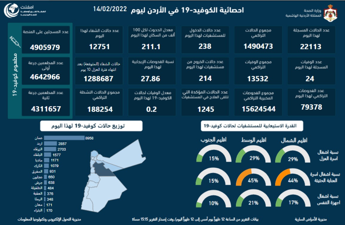  24 وفاة و22113 إصابة جديدة بكورونا في الأردن