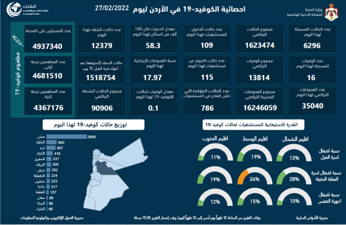 16 وفاة و 6296 إصابة والفحوصات الإيجابية 17.97%