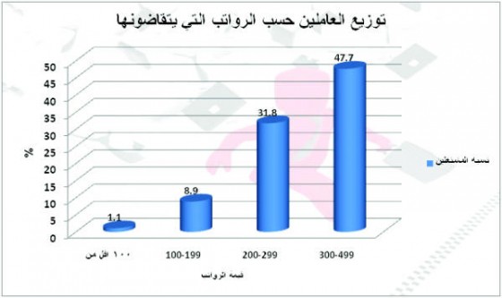 10 % من المشتغلين في الاردن يتقاضون رواتب تقل عن 200 دينار