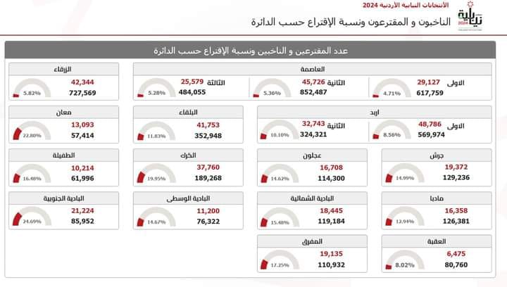  %9.33 نسبة الاقتراع العامة في الانتخابات النيابية