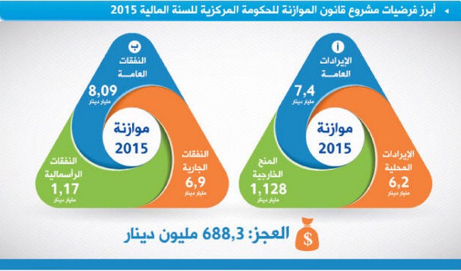 تراجع النفط عند 80 دولارا يقلص الإنفاق الحكومي في 2015