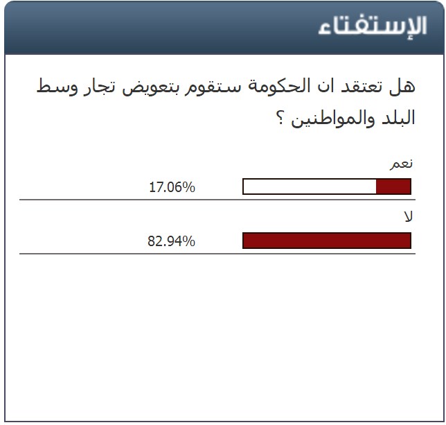 استفتاء سرايا : (82%) من الاردنين لا يتوقعون ان تعوض الحكومة تجار وسط البلد 